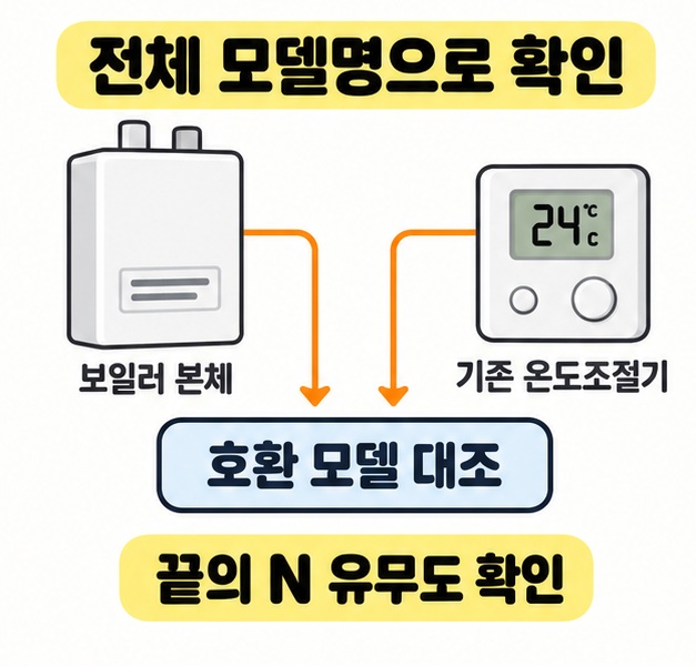보일러 본체와 기존 온도조절기의 전체 모델명을 대조하고 모델명 끝의 N 유무를 확인하도록 안내한 그림