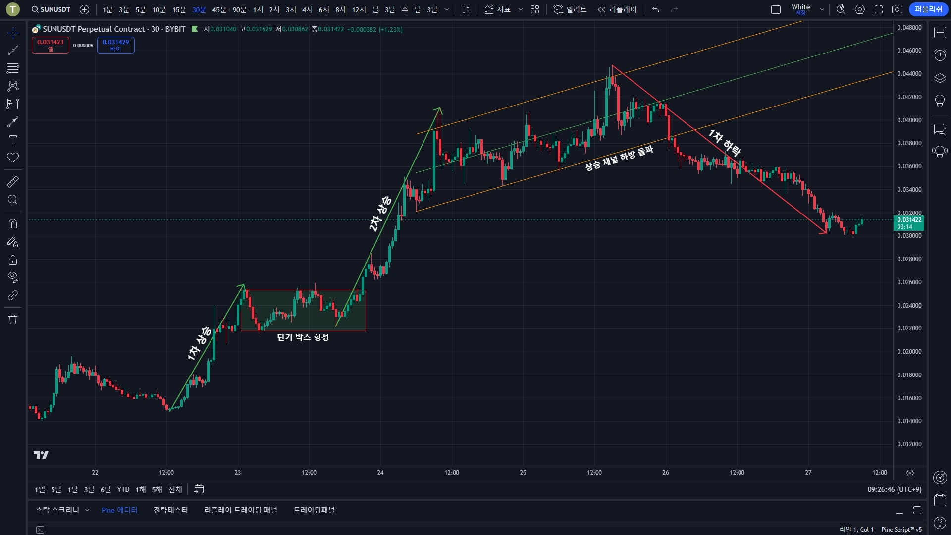 차트 구간별 분석 사진