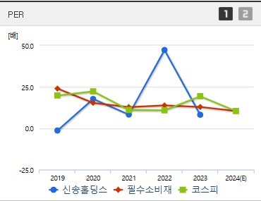 신송홀딩스 주가 PER