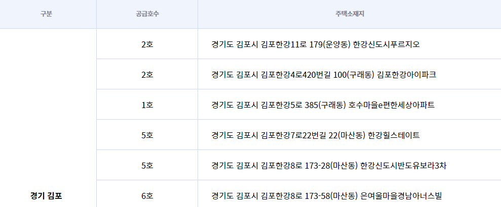 LH 공공 전세 주택 공급 지역, 공급 위치 (경기도)