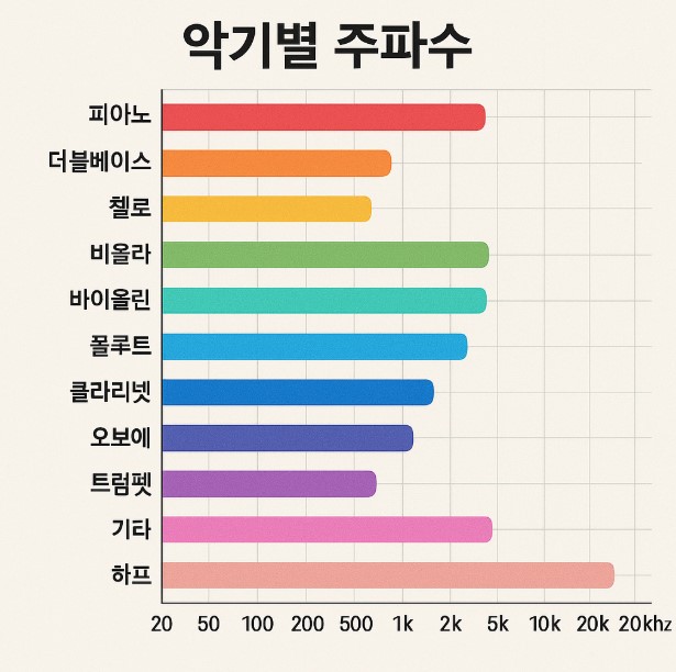 악기별 주파수 관련 사진