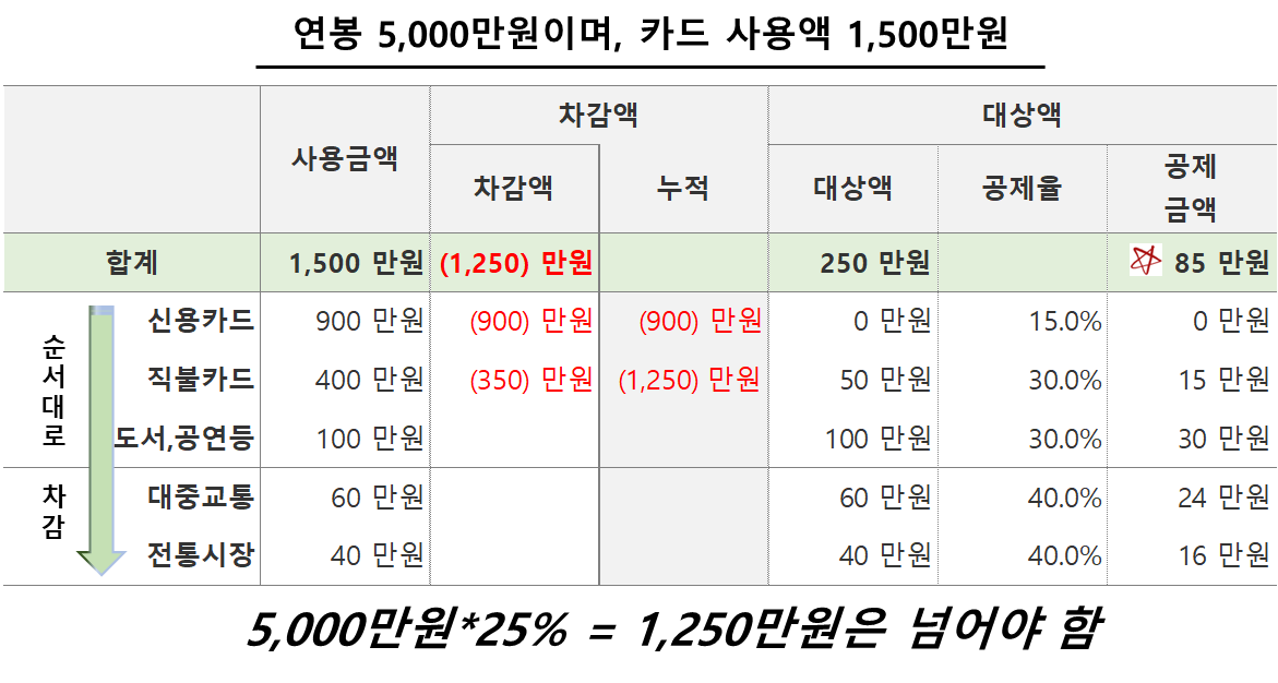 연봉 5,000만원 기준 카드사용에 따른 공제 가능 금액_1