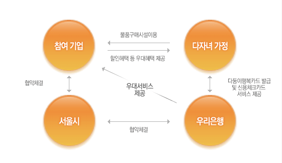 다둥이행복카드-추진개요-이미지