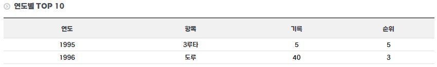김재걸 정규시즌 연도별 TOP 기록