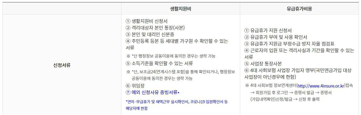 코로나 격리기간 및 생활지원금 유급휴가비 신청방법