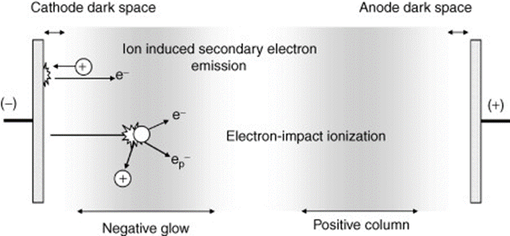 DC Plasama mechanism