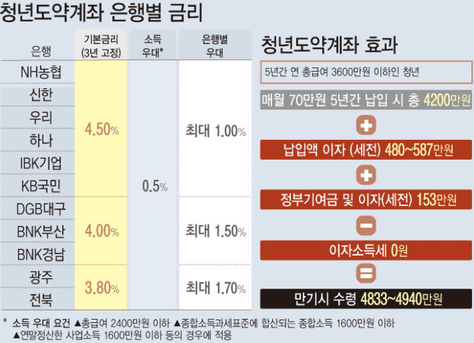 청년도약계좌-은행금리