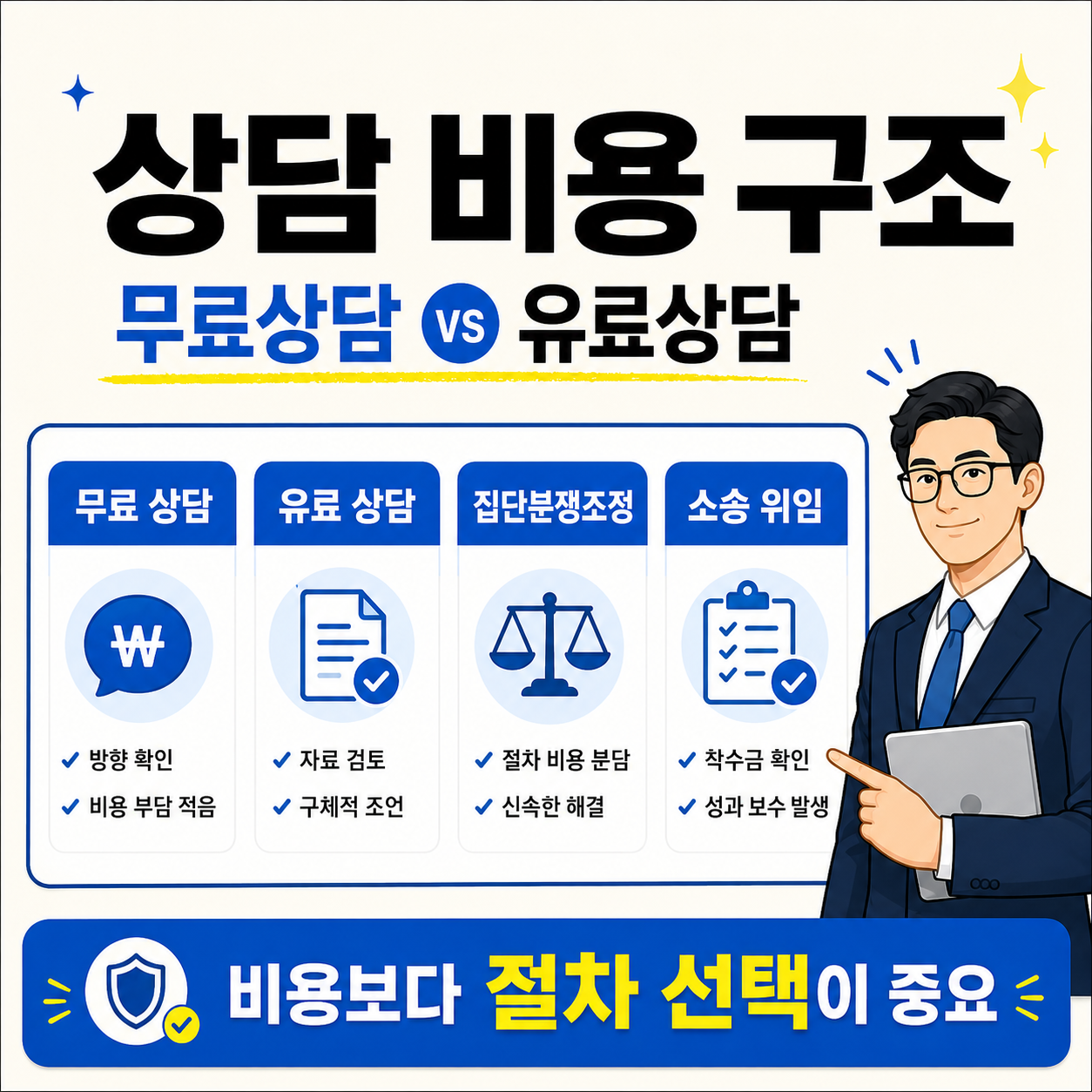 개인정보 유출 손해배상 상담 비용 구조를 무료상담, 유료상담, 집단분쟁조정, 소송 위임으로 비교해 설명하는 인포그래픽 이미지