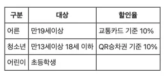 부산 지하철 다자녀 할인 반값 혜택 받는 꿀팁_20