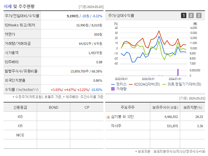 덴티스_기업개요