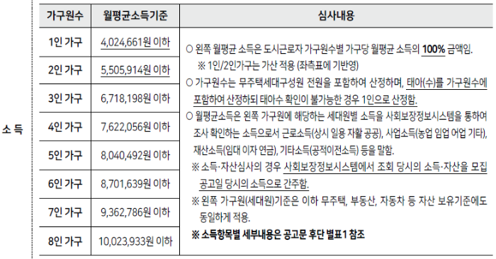 2023년 제3차 보증금지원형 장기안심주택 신청자격, 신청방법