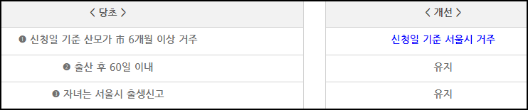 서울시 산후조리경비 신청