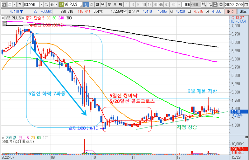 2022년 12월 29일 YG PLUS 일봉 차트