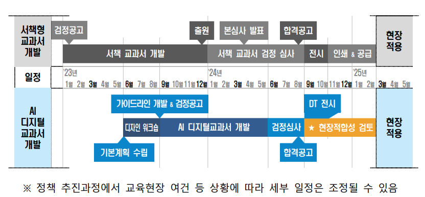 2025년 AI디지털교과서 우선도입