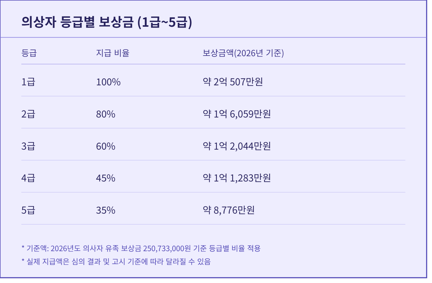 9급 의상자 혜택