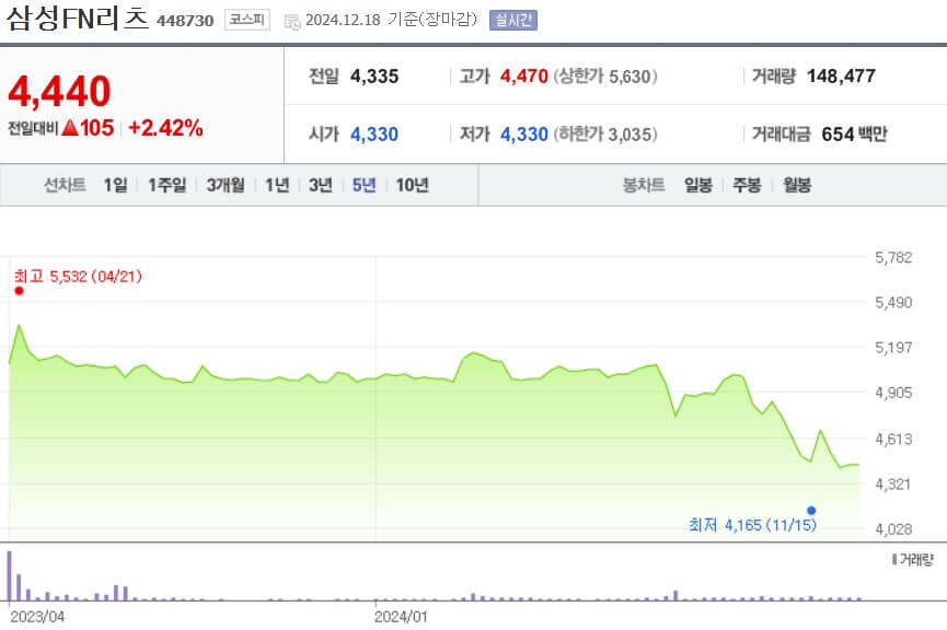삼성FN리츠 주가