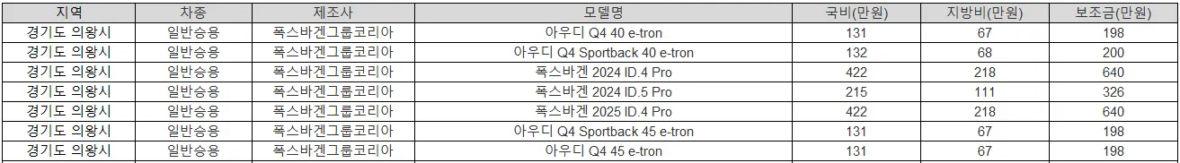2025년 경기도 의왕시 전기차 보조금 BMW