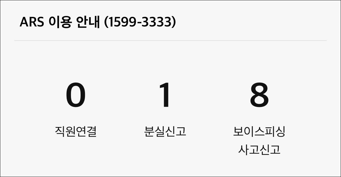 카카오뱅크 고객센터의 ARS 이용 안내로 0번을 단축번호로 입력하면 직원 연결, 1번은 분실신고, 8번은 보이스피싱 신고에 해당