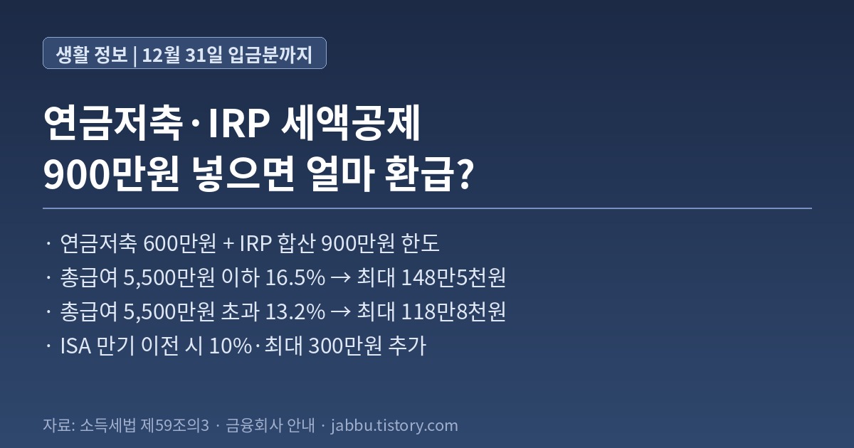 연금저축 IRP 세액공제 900만원 한도와 16.5%&middot;13.2% 공제율, 최대 148만5000원 환급액 요약 카드