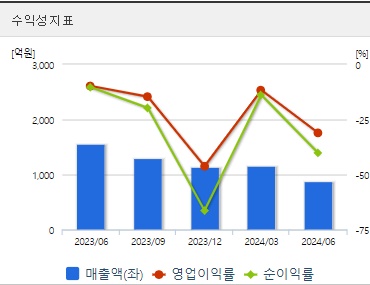 삼부토건 건설관련주 주가 수익성