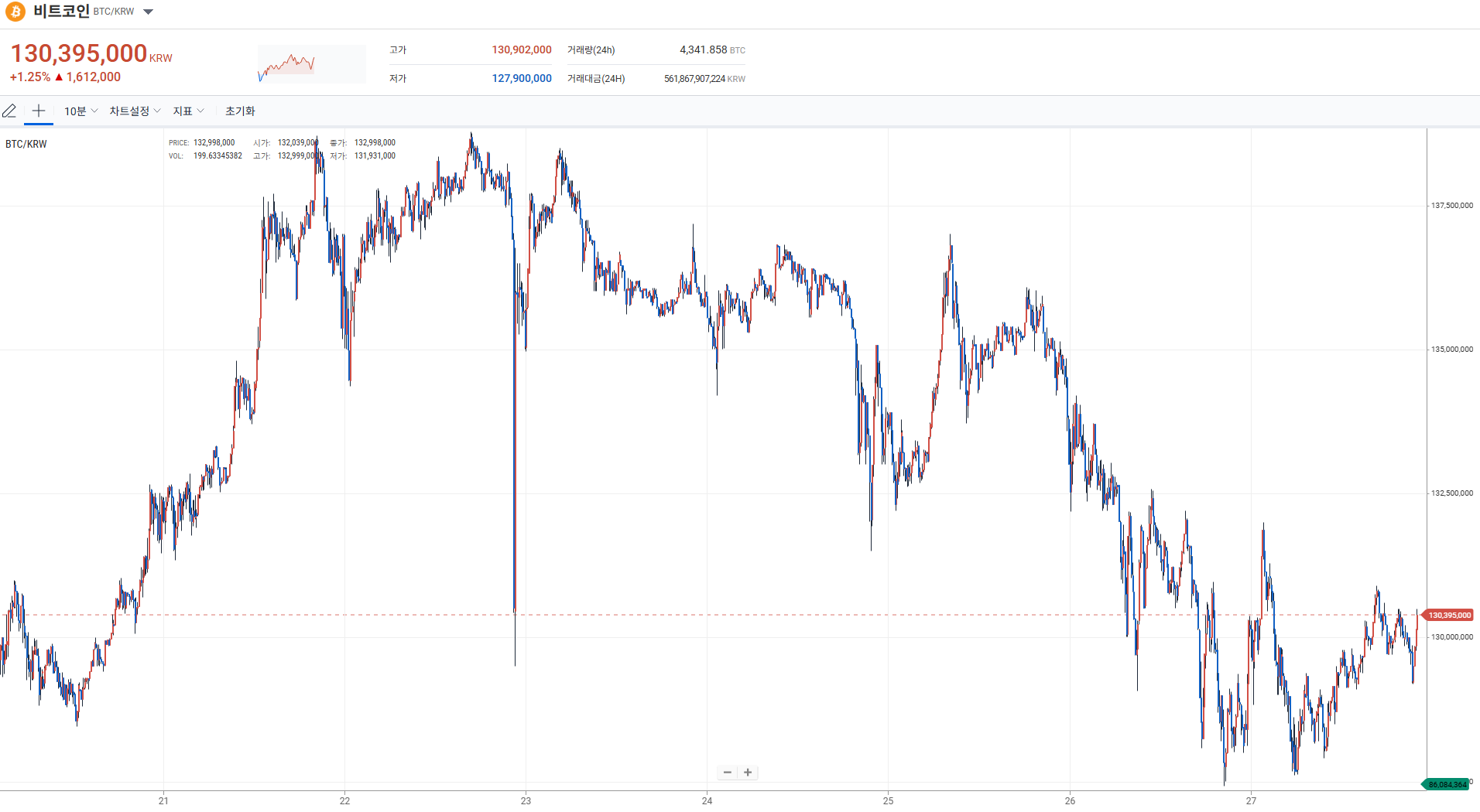 3์ฐจ ๋นํธ์ฝ์ธ ์์น ๊ธฐ๋์ค, ๋งค์์์ ์ AI ๊ฐ ์๋ ค์ค