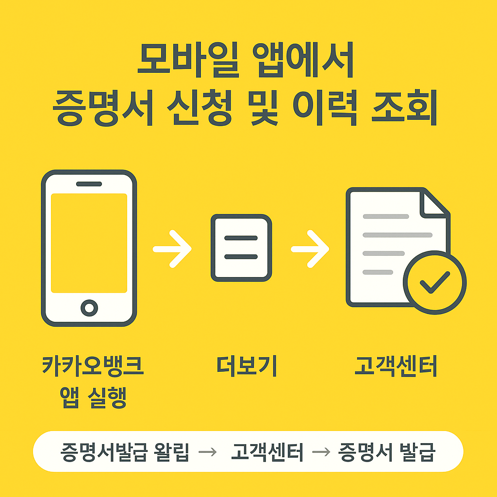 카카오뱅크 모바일 앱에서 증명서 신청과 이력 조회를 간단히 확인하는 절차를 아이콘과 함께 설명한 인포그래픽으로, 앱 실행부터 고객센터 메뉴 진입까지 단계별 안내