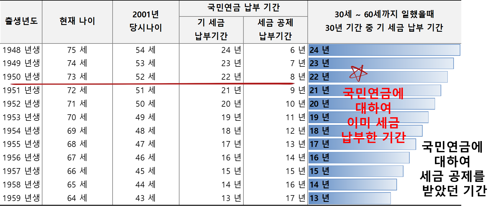 출생년도에 따른 국민연금 기 납부세액 vs 비과세 비중 비교