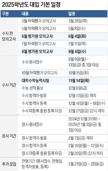 2025학년도 대입 일정