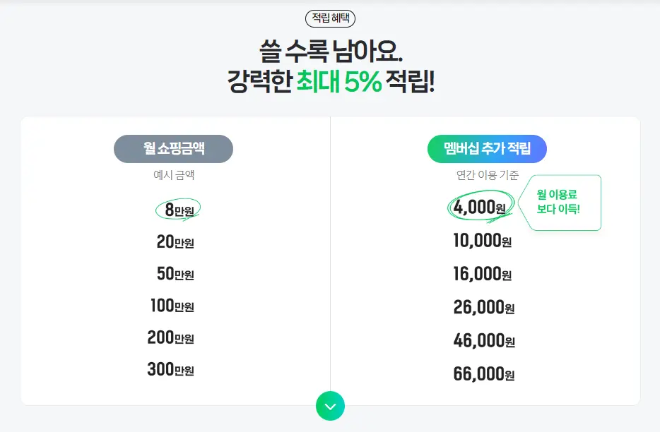 네이버 플러스 멤버십 혜택 (1) 높은 포인트 적립률