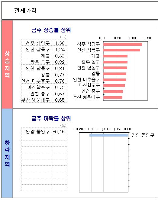 KB시계열_전세TOP10