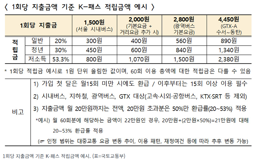 K-패스 적립금액 예시 (국토교통부)