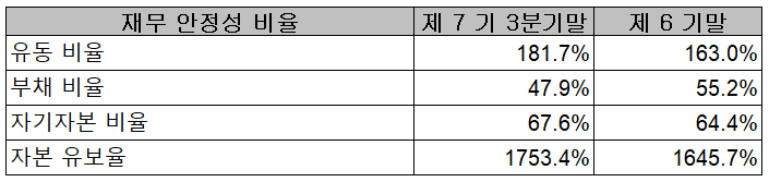 켐트로스 2021년 3분기 재무 안정성 비율