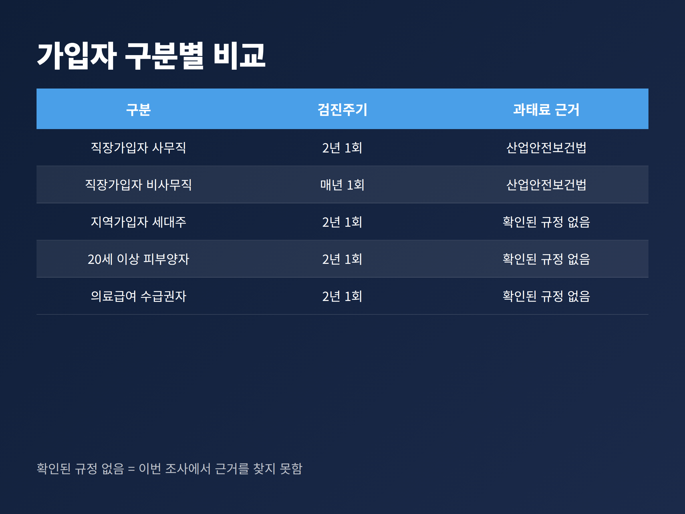 가입자 구분별 검진주기와 과태료 근거를 정리한 표