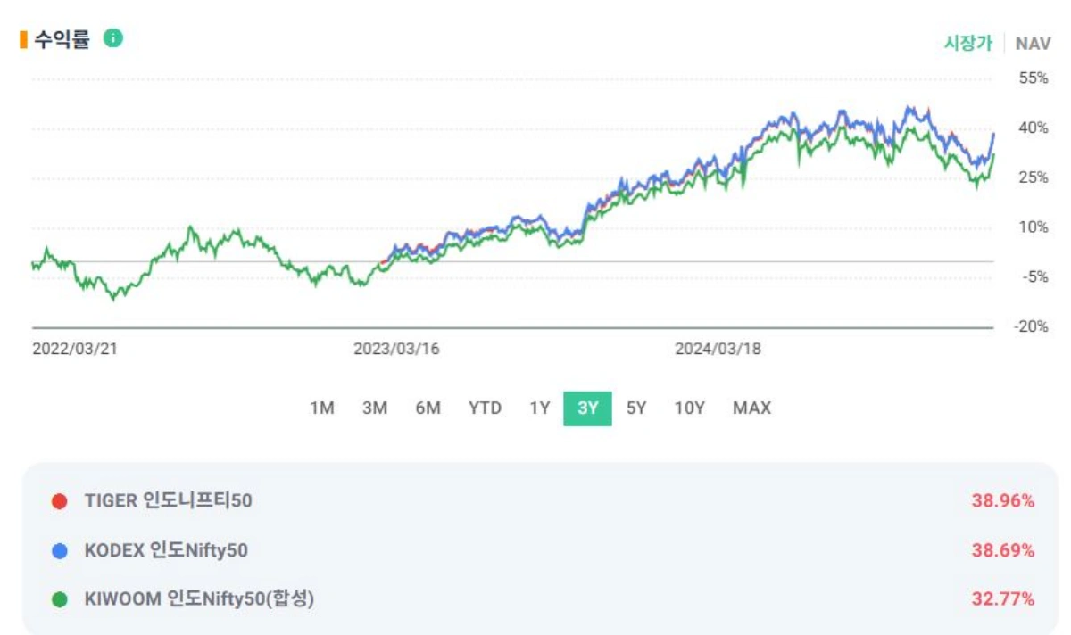 한국상장-인도-ETF-수익률