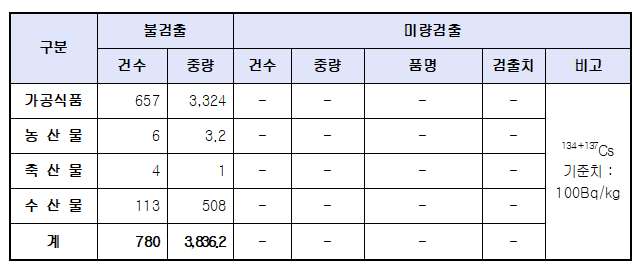 방사능검사2