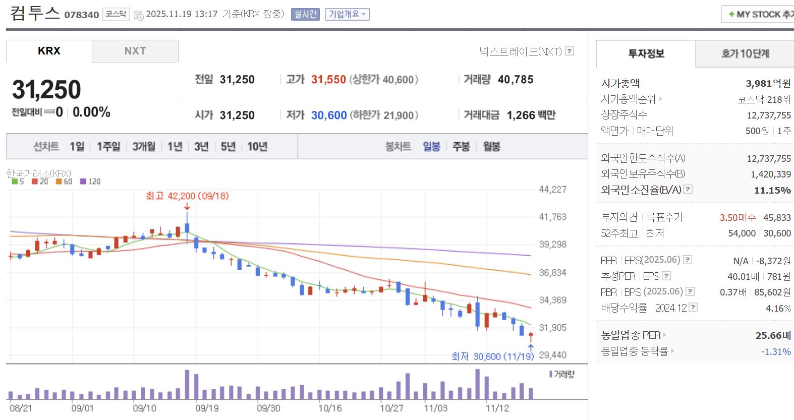 게임 관련주 대장주 컴투스 일봉 차트