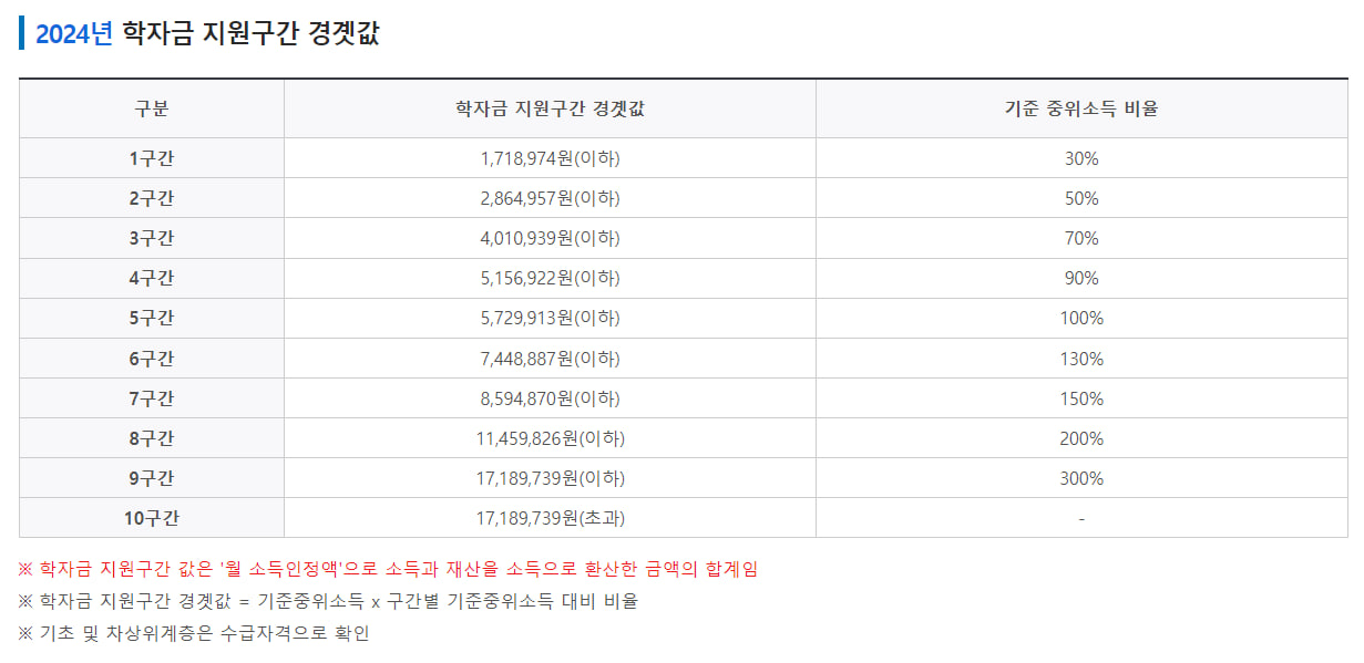 2024 학자금 지원구간 경곗값