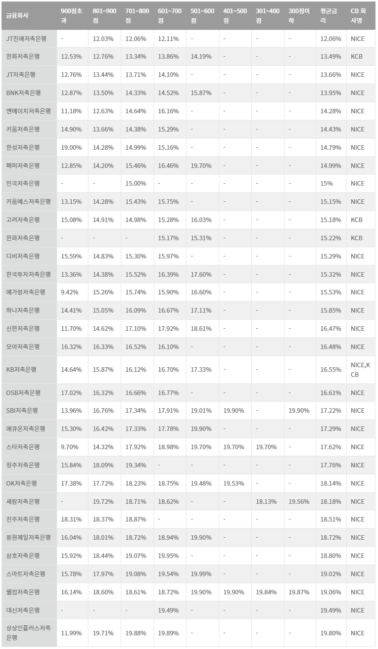 일반신용대출 2023년 2월 저축은행권 금리 비교