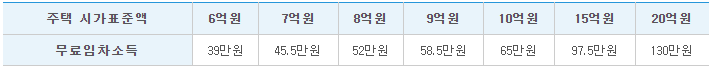 무료임차소득 예시