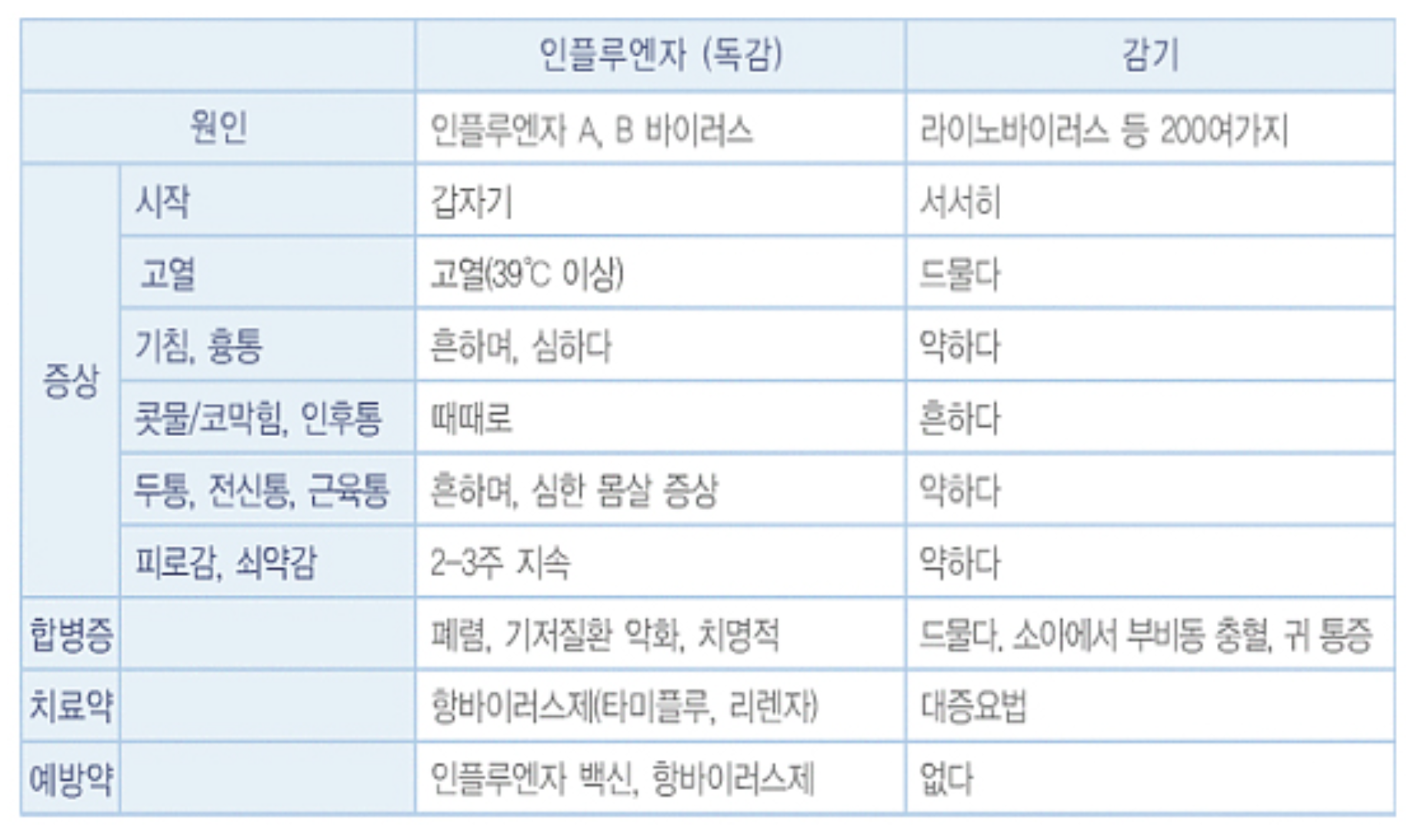 인플루엔자와 감기의 감별진단
