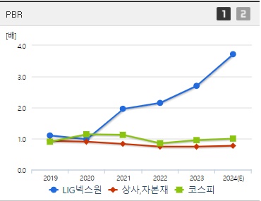 LIG넥스원 주가 PBR