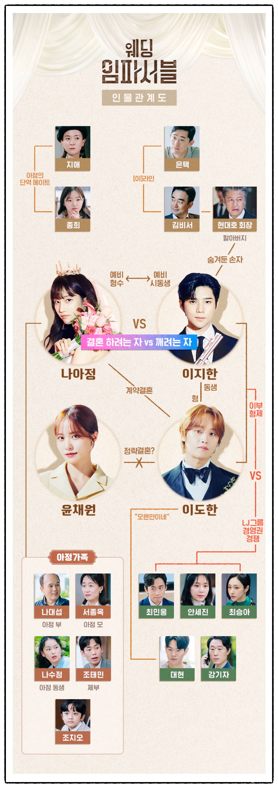 웨딩 임파서블 전종서 문상민 김도완 배윤경 프로필 등장인물 관계도 원작 줄거리 정보