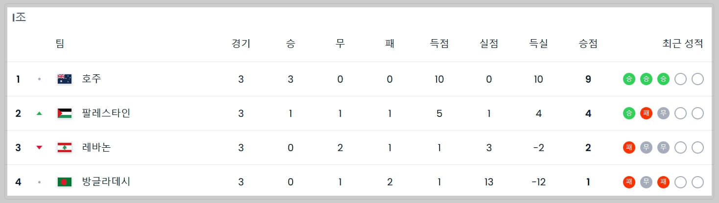 북중미 월드컵 아시아 2차 예선 조별 순위