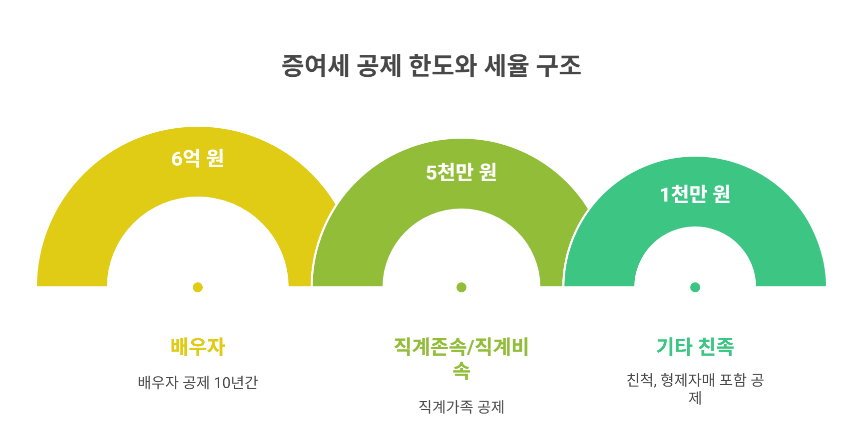 증여세 공제 한도와 세율 구조