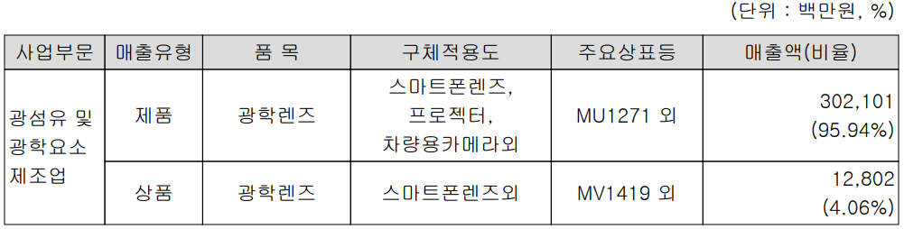 세코닉스 주요 사업 부문 및 제품 현황(2021년 3분기)