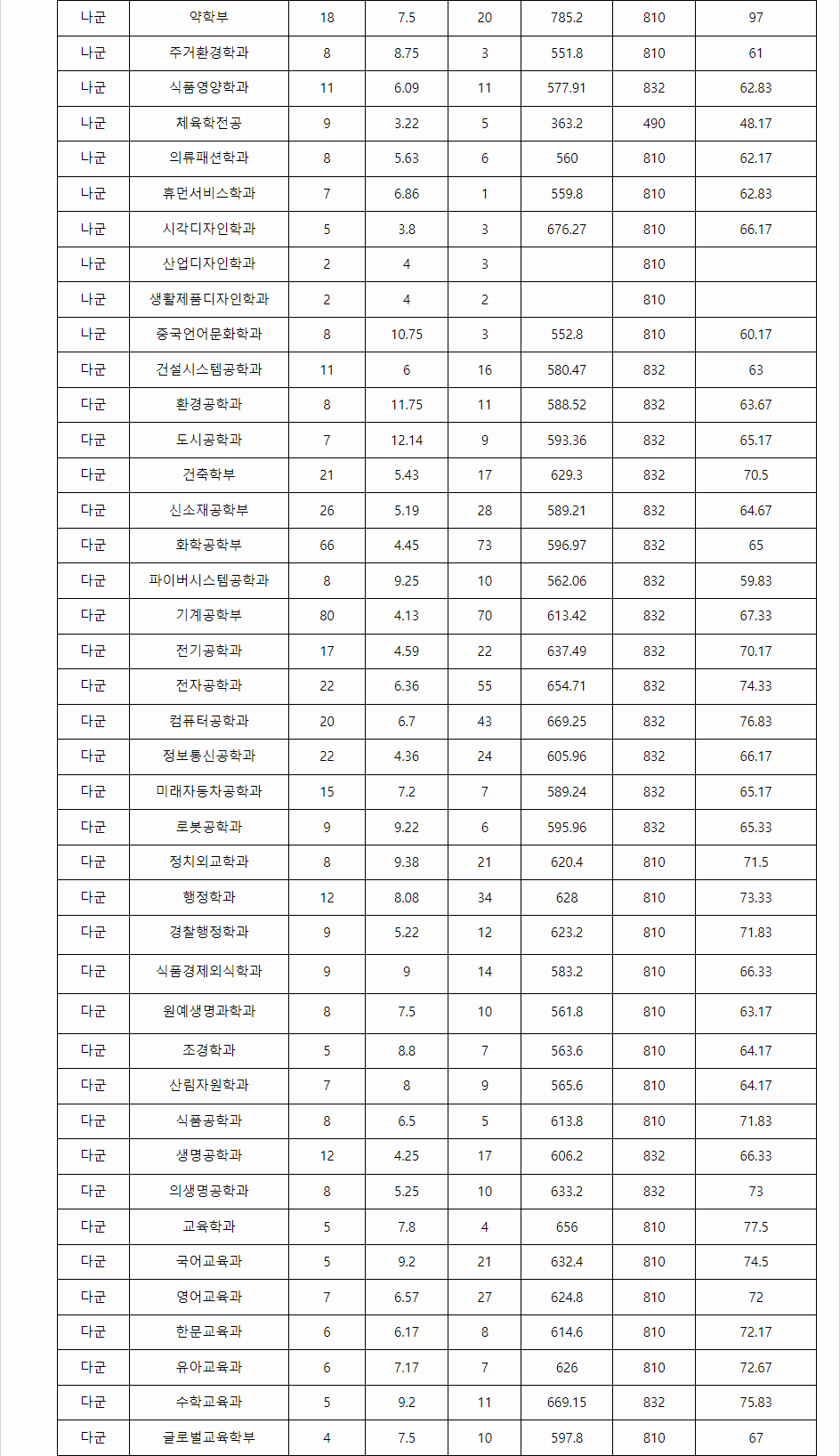 2023학년도 영남대학교 수능위주전형 전형 결과