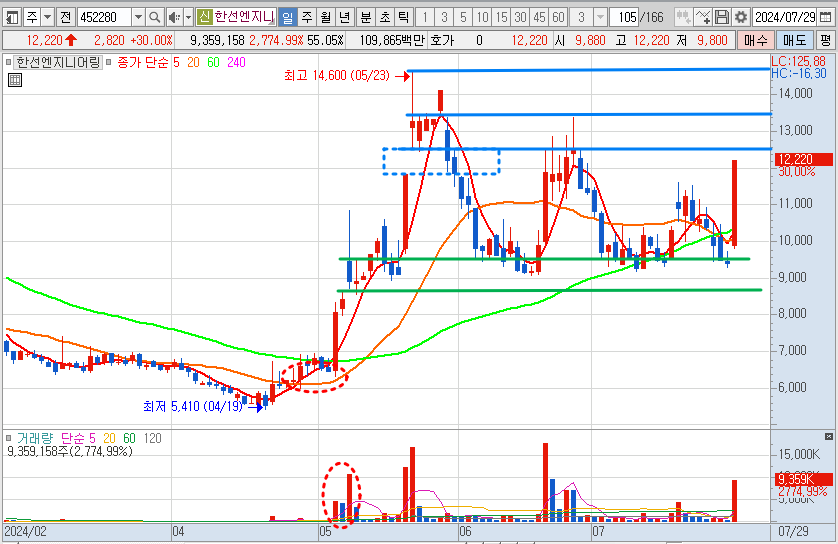 한선엔지니어링 주가 일봉 차트 분석
