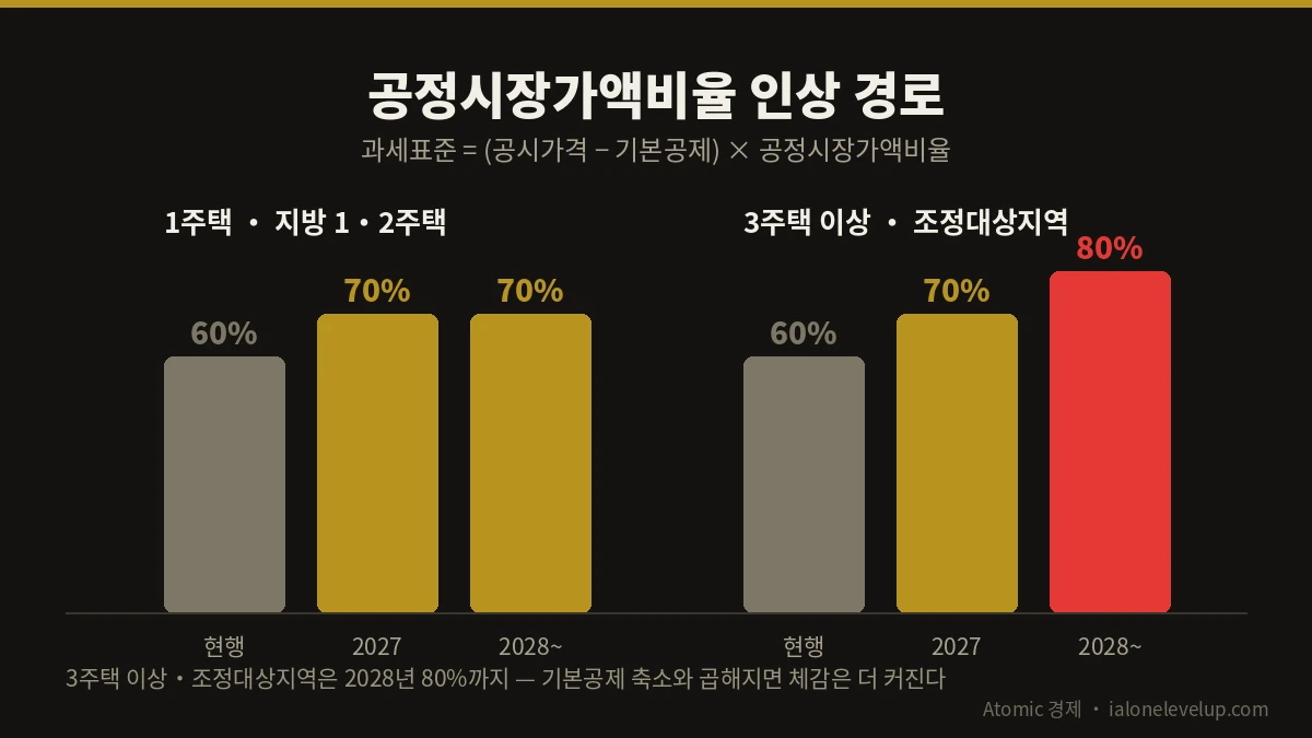 종부세 공정시장가액비율 60%에서 2027년 70% 2028년 80%로 오르는 막대그래프