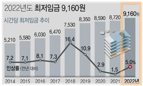 2014년부터2022년-최저임금-변화추이