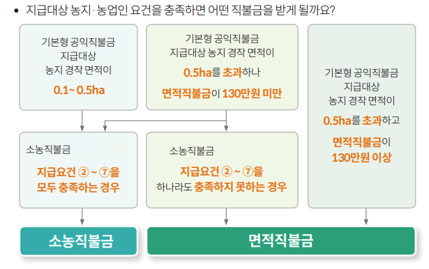 공익직불금 신청자격, 신청방법